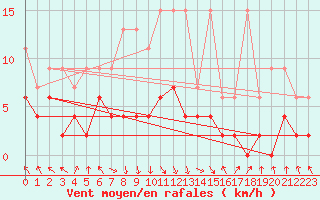 Courbe de la force du vent pour Elm