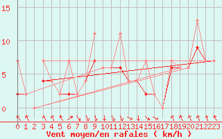 Courbe de la force du vent pour Akakoca