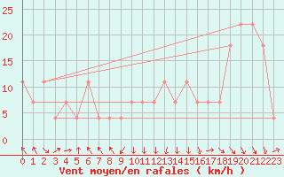 Courbe de la force du vent pour St Sebastian / Mariazell