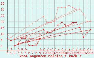 Courbe de la force du vent pour Le Touquet (62)