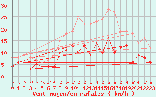 Courbe de la force du vent pour Deuselbach