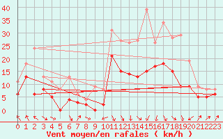 Courbe de la force du vent pour Le Puy - Loudes (43)