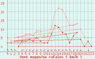 Courbe de la force du vent pour Dax (40)