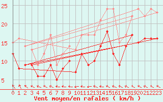 Courbe de la force du vent pour Avord (18)