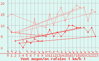 Courbe de la force du vent pour Ble / Mulhouse (68)