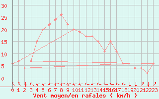 Courbe de la force du vent pour Kota Bharu