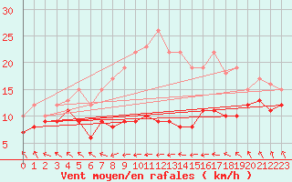 Courbe de la force du vent pour Nossen