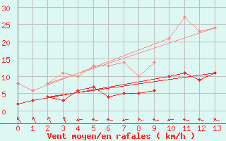 Courbe de la force du vent pour Urgons (40)