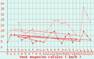 Courbe de la force du vent pour Romorantin (41)