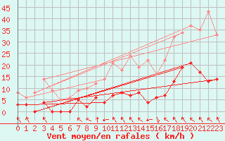 Courbe de la force du vent pour Saint-tienne-Valle-Franaise (48)