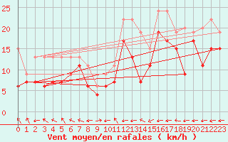 Courbe de la force du vent pour Grenoble/St-Etienne-St-Geoirs (38)