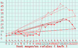 Courbe de la force du vent pour Paray-le-Monial - St-Yan (71)