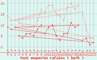 Courbe de la force du vent pour Eisenach