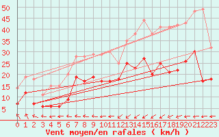 Courbe de la force du vent pour Ploumanac