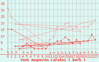 Courbe de la force du vent pour Saint-Girons (09)