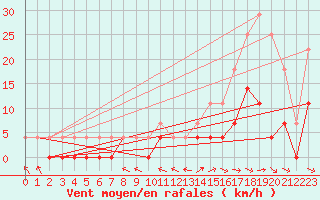 Courbe de la force du vent pour Gubbhoegen