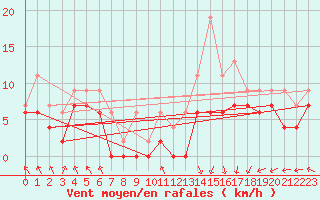 Courbe de la force du vent pour Landivisiau (29)
