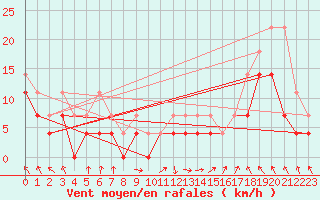 Courbe de la force du vent pour Oberstdorf