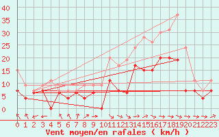 Courbe de la force du vent pour Melun (77)