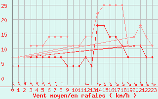 Courbe de la force du vent pour Berkenhout AWS