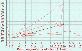 Courbe de la force du vent pour Byglandsfjord-Solbakken