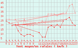 Courbe de la force du vent pour La Dle (Sw)