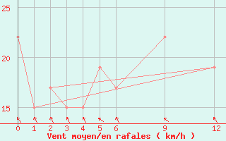 Courbe de la force du vent pour Pekoa Airport Santo