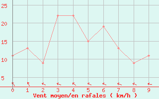 Courbe de la force du vent pour Del Rio, Del Rio International Airport