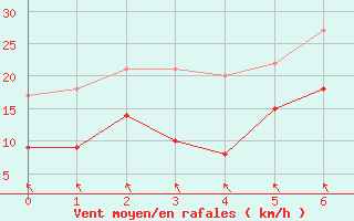 Courbe de la force du vent pour Chamrousse - Le Recoin (38)