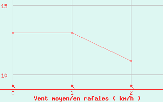 Courbe de la force du vent pour Bauru