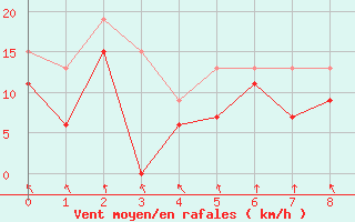 Courbe de la force du vent pour Vindebaek Kyst