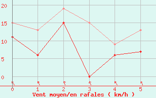 Courbe de la force du vent pour Vindebaek Kyst