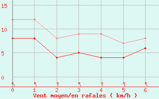 Courbe de la force du vent pour Bad Marienberg