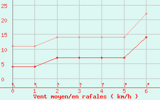 Courbe de la force du vent pour Cottbus