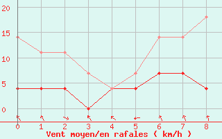 Courbe de la force du vent pour Zalau