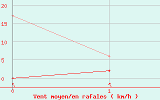 Courbe de la force du vent pour Leibstadt