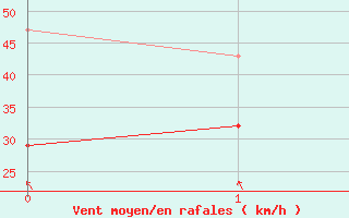 Courbe de la force du vent pour Serge-Frolow Ile Tromelin