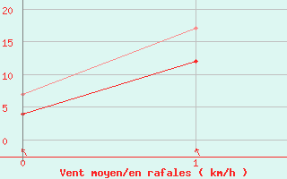 Courbe de la force du vent pour Langenlipsdorf