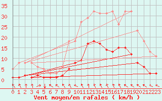Courbe de la force du vent pour Potte (80)