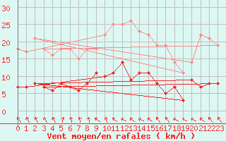 Courbe de la force du vent pour Gaardsjoe