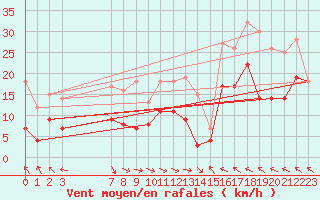 Courbe de la force du vent pour Mierkenis