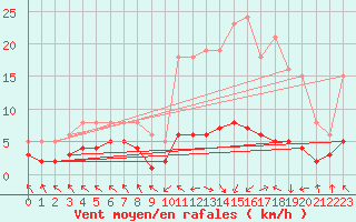 Courbe de la force du vent pour Les Pennes-Mirabeau (13)