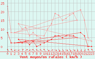 Courbe de la force du vent pour Lagarrigue (81)