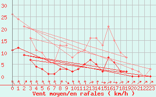 Courbe de la force du vent pour Saint-Philbert-de-Grand-Lieu (44)