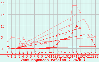 Courbe de la force du vent pour Manlleu (Esp)