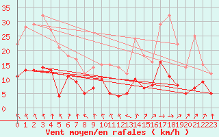 Courbe de la force du vent pour Hallhaaxaasen