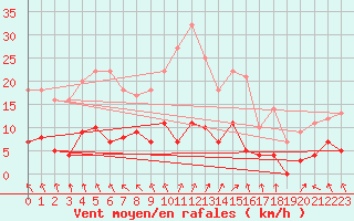 Courbe de la force du vent pour Aelvdalen