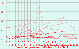 Courbe de la force du vent pour Fains-Veel (55)
