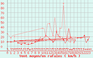 Courbe de la force du vent pour Zurich-Kloten