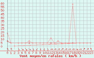 Courbe de la force du vent pour Skamdal